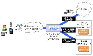  CTC、企業向けMVNO事業に参入しLTE回線サービスを提供