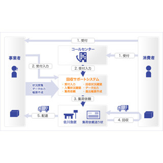 佐川急便、回収事業を効率化する「回収サポートシステム」を開始