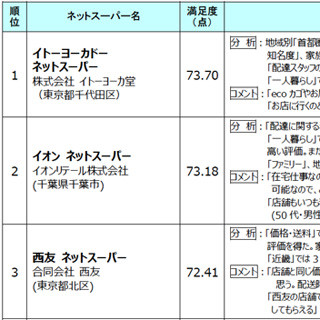 オリコン、ネットスーパーと食材宅配サービスの顧客満足度ランキングを発表