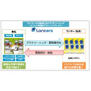 ランサーズ、クラウドソーシングサービスで鳥取県の人材活性化を支援