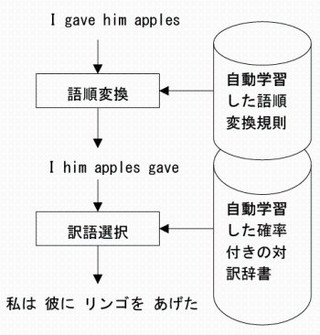 NICTとニッパツ、英語特許文を高精度で自動翻訳するソフトウェアを共同開発