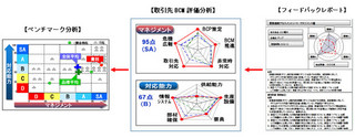 富士通、大規模災害時のサプライチェーン被害額 評価/分析サービス開始