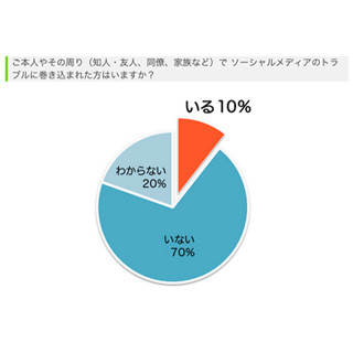 ガイアックス、SNS上のトラブルを防止する企業向けサービスを提供