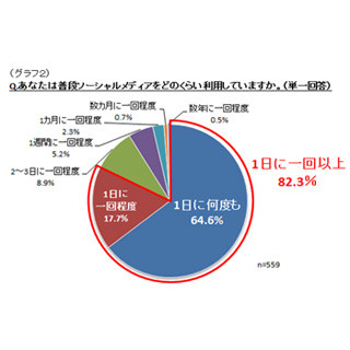 新社会人の24.5%が就職活動にSNSを利用 - ただし入社後の友達申請は否定的