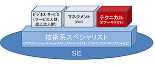 日立ソリューションズ、ITアーキテクト育成を実施 - 2015年に200名育成