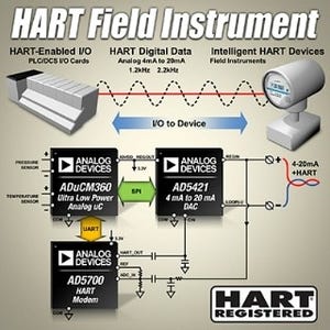 ADI、産業製品向けにHART通信のシグナルチェーンソリューションを発表