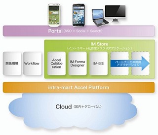 NTTデータイントラマート、文書管理やワークフローなどのクラウドサービス