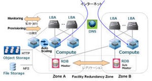 NTT Com、Bizホスティングでサーバの自動拡張や自動負荷分散機能サポート