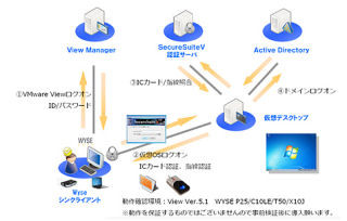 ネットマークスとワイズ、VDI環境に指紋認証やICカード認証を共同検証