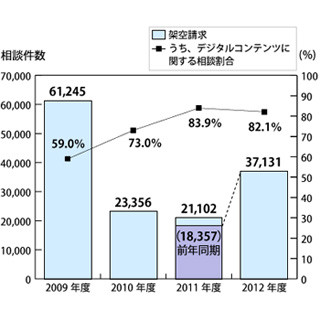 架空請求のトラブル件数が増加に転じる - 国民生活センターが注意喚起