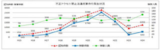 不正アクセス禁止法違反で2012年に検挙された人数は? - 警察庁発表