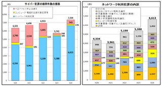 警察庁、サイバー犯罪の2012年検挙件数を発表 - 自殺予告対応件数も公表