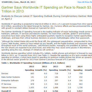 Gartnerが世界IT支出予測を発表、2013年は前年比4.1%増の3兆7660億ドルへ