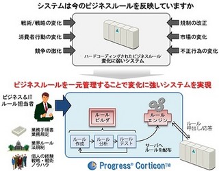 日立、ブレイズコンサルティングと協業しビジネスルール管理ソリューション