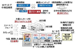 富士通、ビッグデータのタイムリーな活用を実現する高速処理技術