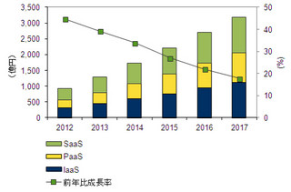 国内パブリッククラウド市場は前年比44.8%増、2017年には3.4倍へ - IDC調査