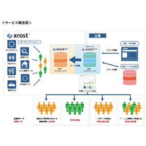 Platform ID、データ統合・解析プラットフォーム「Xrost DMP」の提供を開始