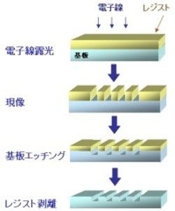 DNPなど、ナノレベルのランダムパターンで個体認証する技術を開発