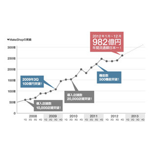 GMOのネットショップ構築サービス「MakeShop」、流通総額が業界最大級に
