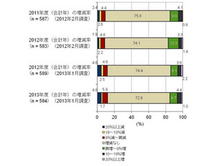 2012年度以降、国内セキュリティ投資は増加傾向 - IDC調査