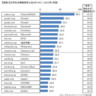 大学生のリーチが最も高いWebサイトは「Yahoo!」 - ビデオリサーチ調査