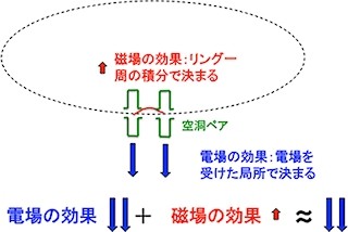 理研など、大型放射光施設「SPring-8」の輝度を約3倍にできる手法を開発