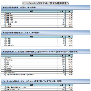 「ソーシャルハラスメント」に関する意識調査 - 上司から「いいね!」の強要