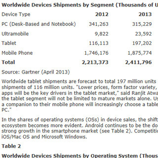 タブレットの低価格・高機能化でPC減少、前年比7.6%減 - Androidシェア拡大