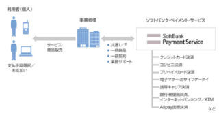 ソフトバンク・ペイメント・サービス、デジタルハーツにオライン決済ASP