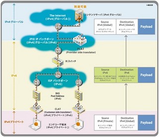 JPIXとNECら、共同提案のIPv4アドレス枯渇問題対応技術が国際標準文書へ