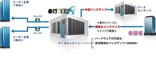 OBC、クラウド環境で奉行シリーズの24H/365日監視体制等実現の新サービス