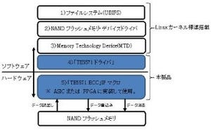 TED、Linuxカーネル搭載NANDフラッシュドライバ対応のECC IPマクロを発表