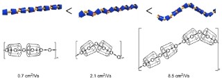 直線型からジグザグ型へ - 京大など、高い電荷移動度を示す高分子材料を開発