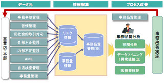 東邦銀行と日立、事務リスクを総合的に管理するシステムを共同開発