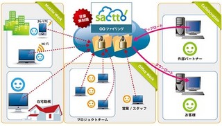 S&I、データ容量無制限の法人向けオンラインストレージサービス