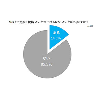 SNSで愚痴を投稿した人の7人に1人がトラブルを経験 - サイバーエージェント