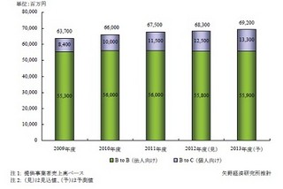 国内eラーニング市場、需要が活発化、BtoBは横ばい/BtoCは好調 - 矢野経済