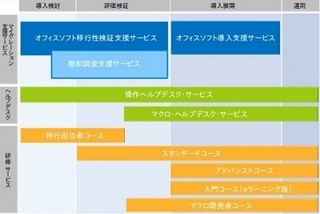 アシスト、LibreOffice移行に必要な工数調査の「棚卸調査支援サービス」