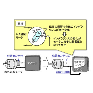 高速起動と高トルク駆動が可能な位置センサレス永久磁石モーター技術 -日立