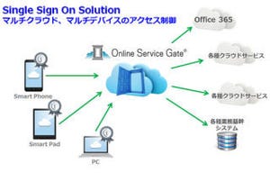 SBT、オンラインサービスゲートに管理者側の端末認証機能を追加