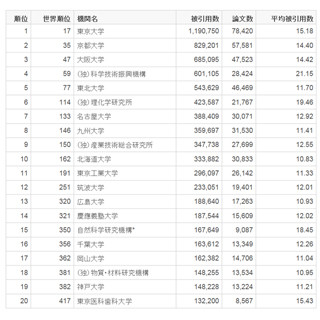 論文引用国内トップの東大も世界順位はダウン傾向が続く-トムソン・ロイター