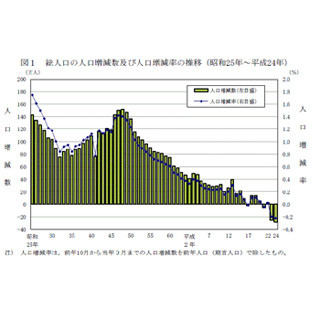 人口推計、老年人口が3000万人を突破 - 総人口は2年連続で大幅減