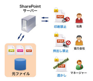 ハイパーギア、SharePoint Server 2013向け情報漏えい防止ツール