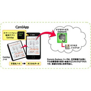 コクヨの手書きノートデータ化アプリ「CamiApp」がEvernote Businessに対応