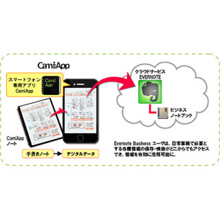 コクヨの手書きノートデータ化アプリ「CamiApp」がEvernote Businessに対応