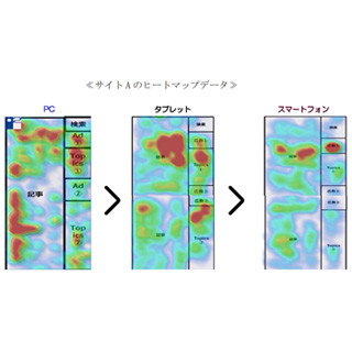 CCI、視覚移動データなどをもとにPC / スマホ / タブレットの特性を調査