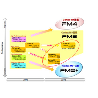 FSL、32ビットマイコン「FM3ファミリ」のラインアップを570製品に拡充