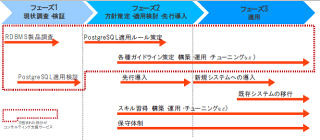 アシスト、「PostgreSQLコンサルティング支援サービス」の提供開始