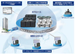 NTT Com、クラウドサービスで高速ストレージやイメージバックアップ提供