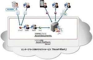 NTTデータイントラマート、PaaS型クラウドサービス対応の文書管理システム